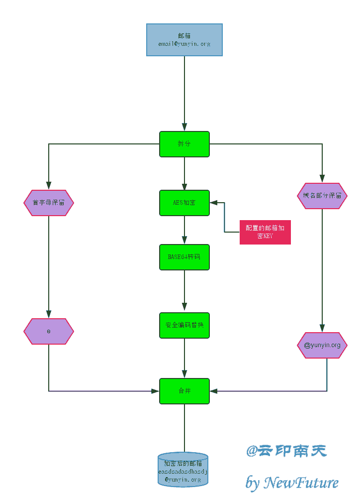 邮箱加密算法示意图
